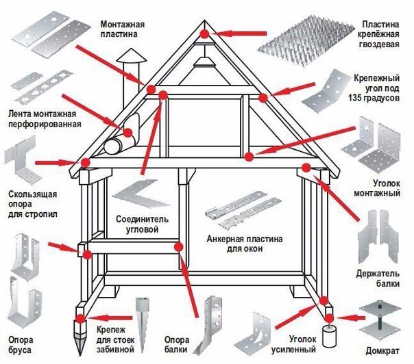 Крепления для деревянных домов