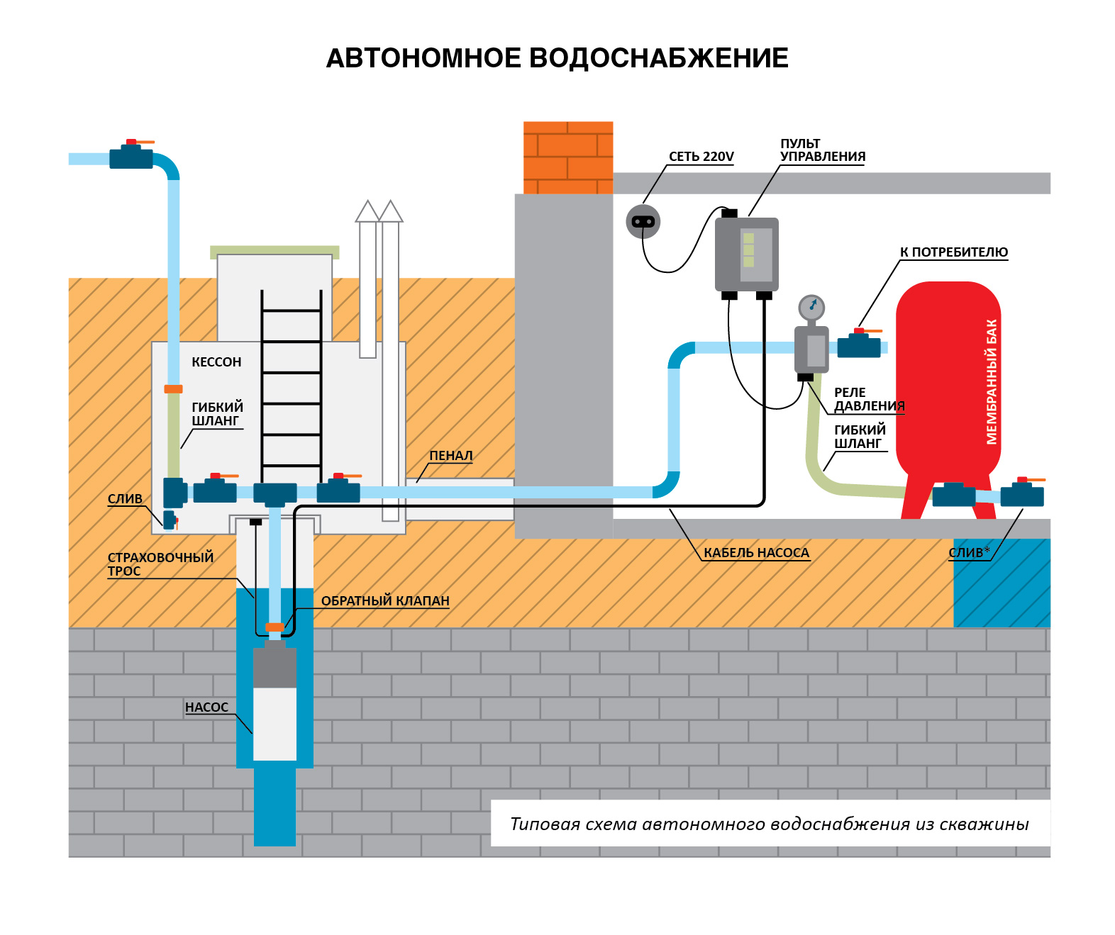 Автономное водоснабжение в Орехово-Зуево Насосы